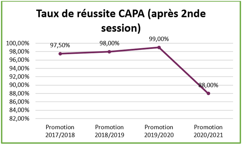 taux reussite capa 2nde session